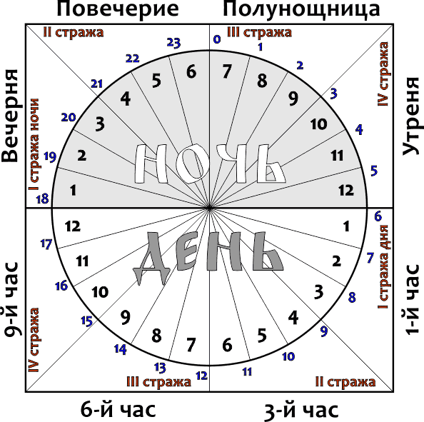 Византийские часы